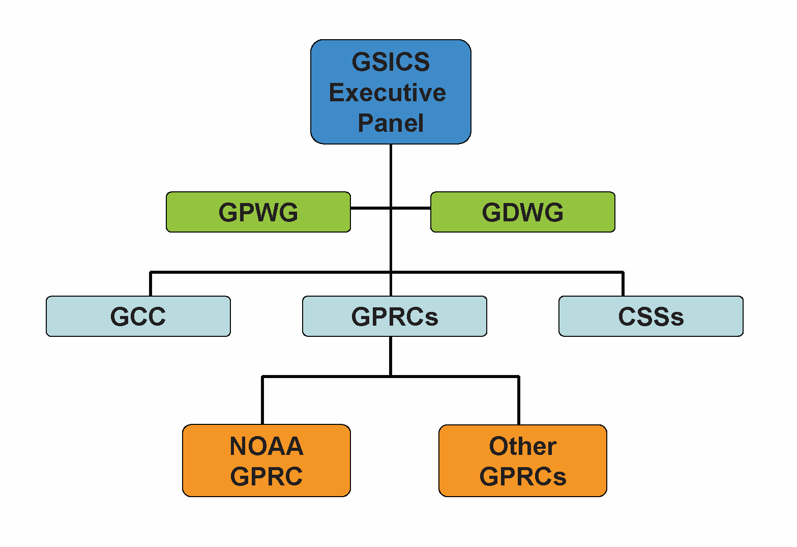 noaa_GPRC_chart.png